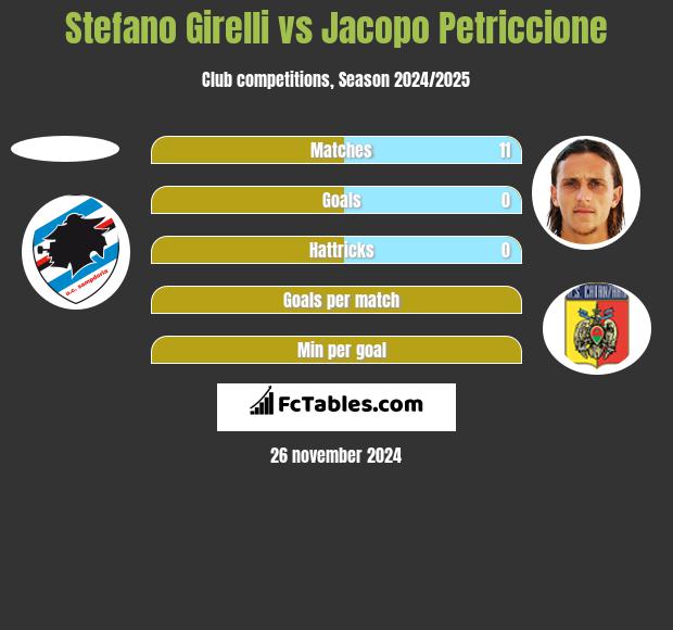 Stefano Girelli vs Jacopo Petriccione h2h player stats