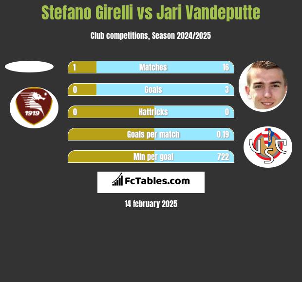 Stefano Girelli vs Jari Vandeputte h2h player stats