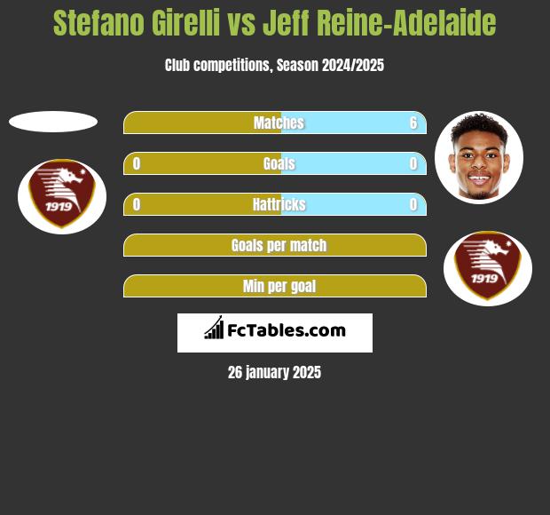 Stefano Girelli vs Jeff Reine-Adelaide h2h player stats