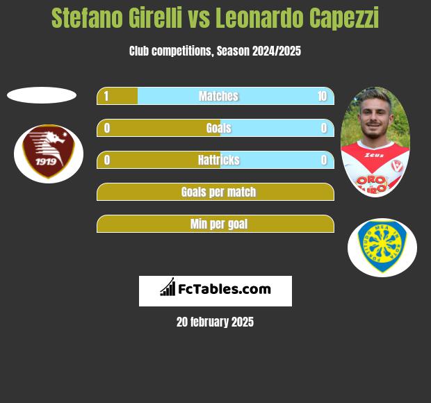 Stefano Girelli vs Leonardo Capezzi h2h player stats