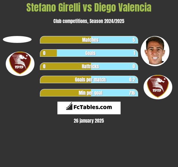 Stefano Girelli vs Diego Valencia h2h player stats