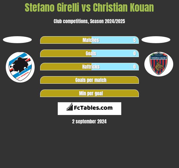 Stefano Girelli vs Christian Kouan h2h player stats