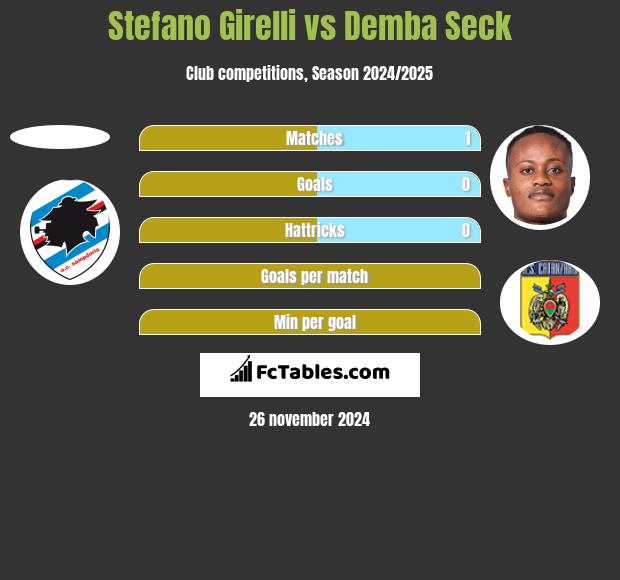 Stefano Girelli vs Demba Seck h2h player stats