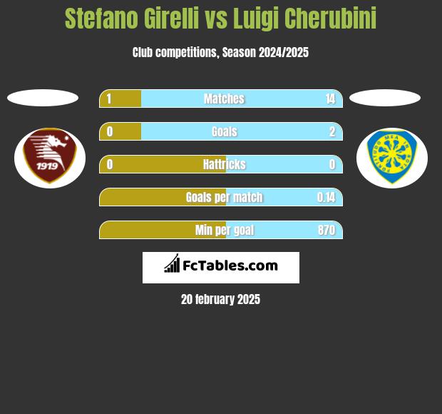 Stefano Girelli vs Luigi Cherubini h2h player stats