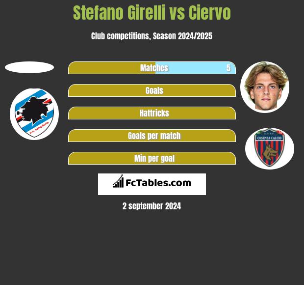 Stefano Girelli vs Ciervo h2h player stats