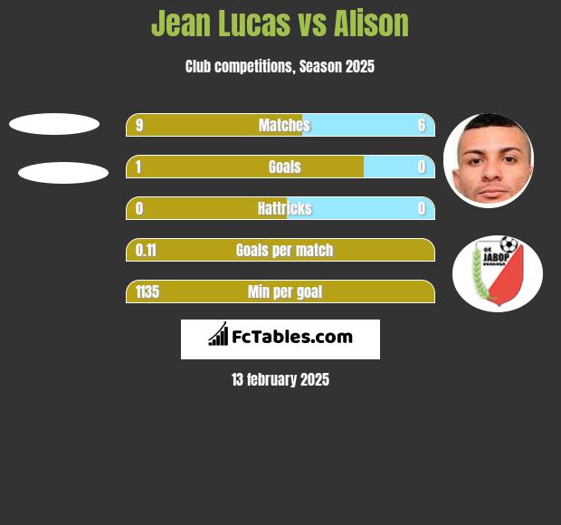 Jean Lucas vs Alison h2h player stats