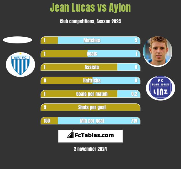 Jean Lucas vs Aylon h2h player stats