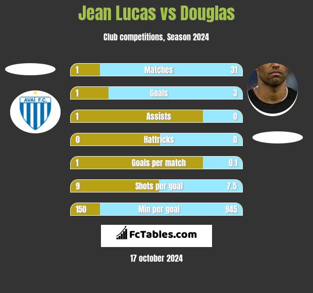 Jean Lucas vs Douglas h2h player stats