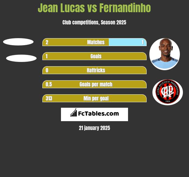 Jean Lucas vs Fernandinho h2h player stats