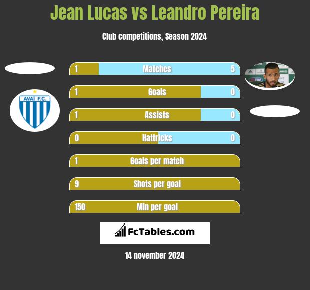 Jean Lucas vs Leandro Pereira h2h player stats