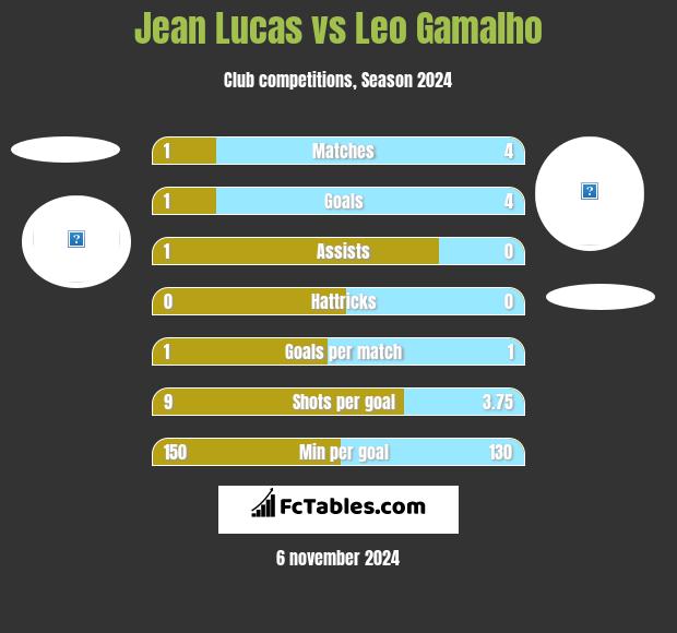 Jean Lucas vs Leo Gamalho h2h player stats