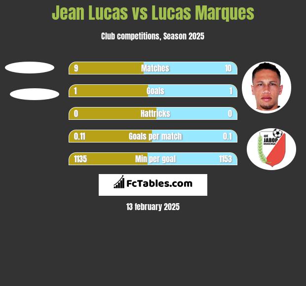 Jean Lucas vs Lucas Marques h2h player stats