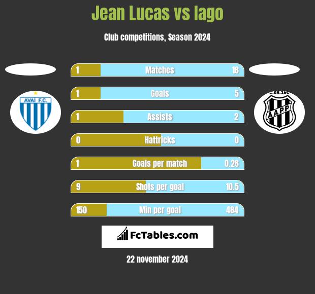 Jean Lucas vs Iago h2h player stats