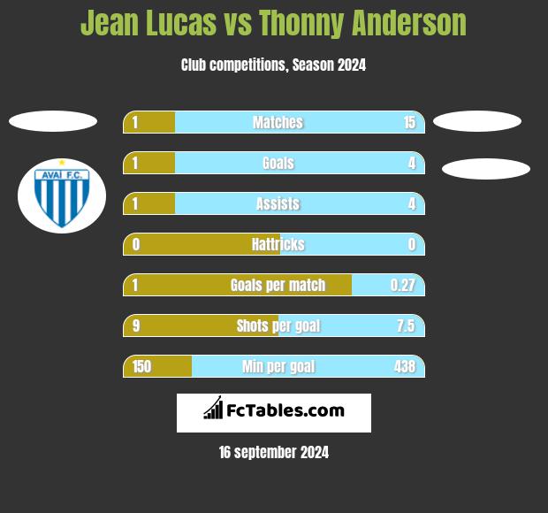 Jean Lucas vs Thonny Anderson h2h player stats