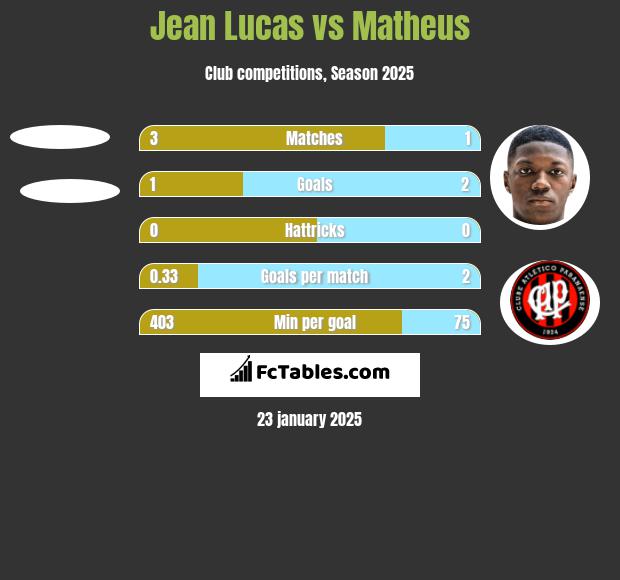 Jean Lucas vs Matheus h2h player stats