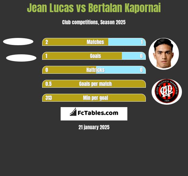 Jean Lucas vs Bertalan Kapornai h2h player stats