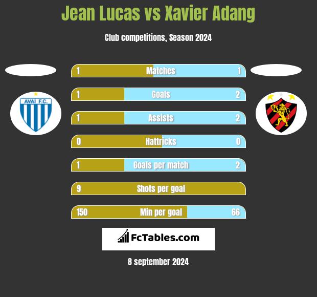 Jean Lucas vs Xavier Adang h2h player stats