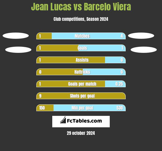 Jean Lucas vs Barcelo Viera h2h player stats