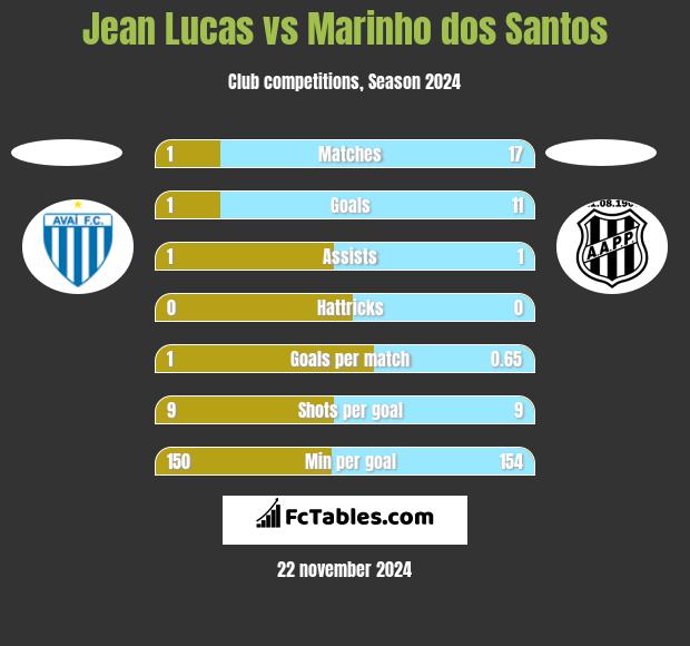 Jean Lucas vs Marinho dos Santos h2h player stats