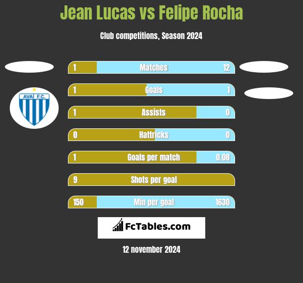 Jean Lucas vs Felipe Rocha h2h player stats