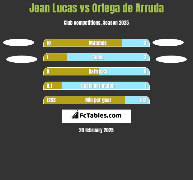 Jean Lucas vs Ortega de Arruda h2h player stats