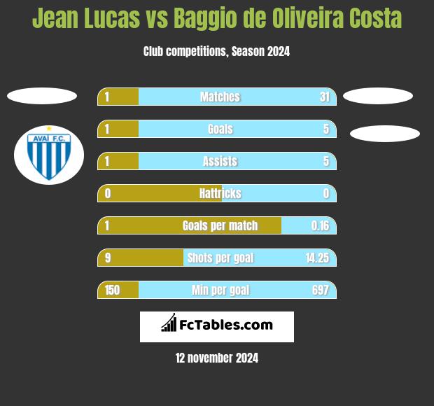 Jean Lucas vs Baggio de Oliveira Costa h2h player stats