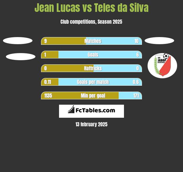 Jean Lucas vs Teles da Silva h2h player stats