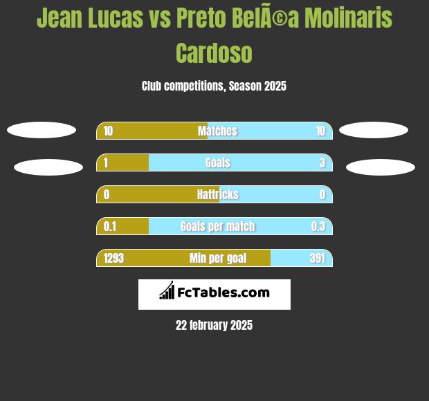 Jean Lucas vs Preto BelÃ©a Molinaris Cardoso h2h player stats