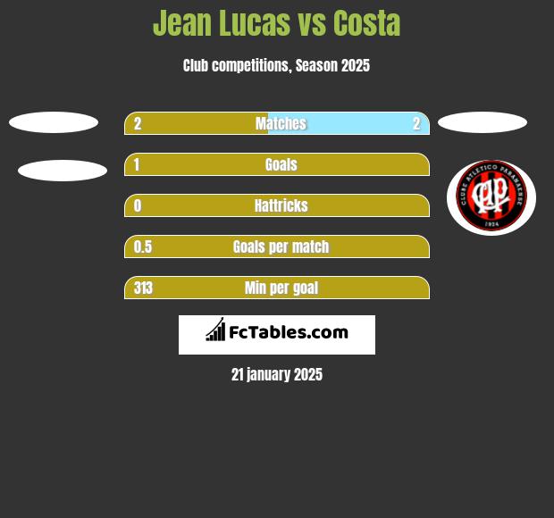 Jean Lucas vs Costa h2h player stats