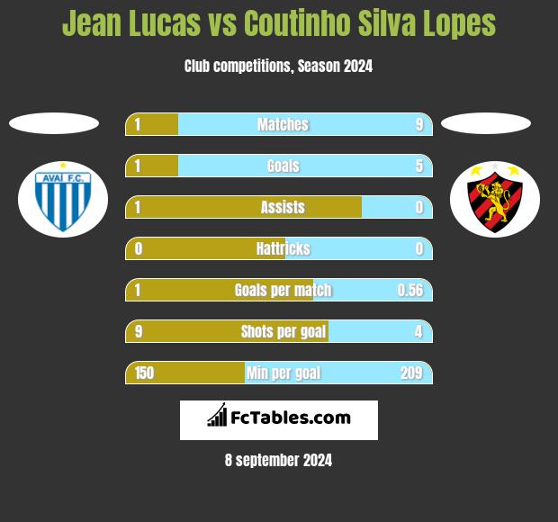 Jean Lucas vs Coutinho Silva Lopes h2h player stats