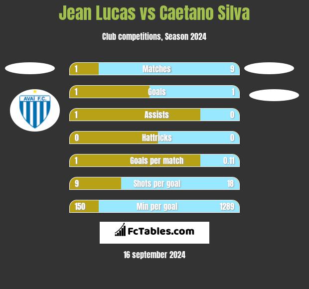 Jean Lucas vs Caetano Silva h2h player stats