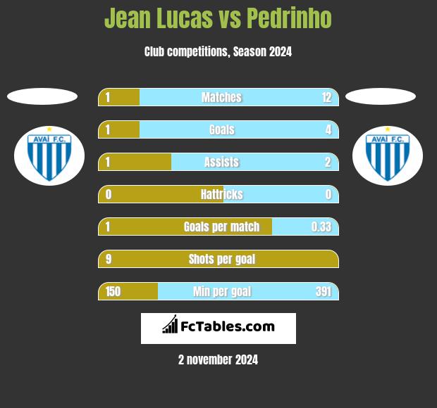 Jean Lucas vs Pedrinho h2h player stats