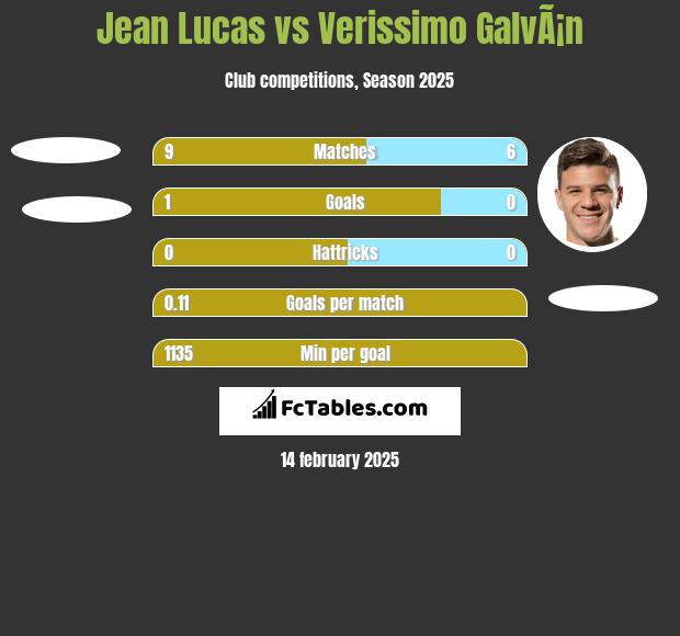 Jean Lucas vs Verissimo GalvÃ¡n h2h player stats