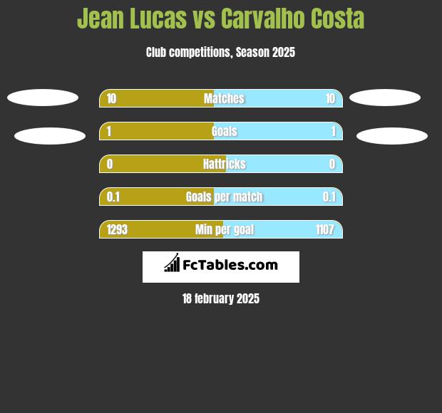 Jean Lucas vs Carvalho Costa h2h player stats