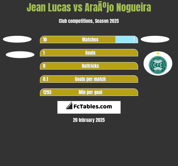 Jean Lucas vs AraÃºjo Nogueira h2h player stats