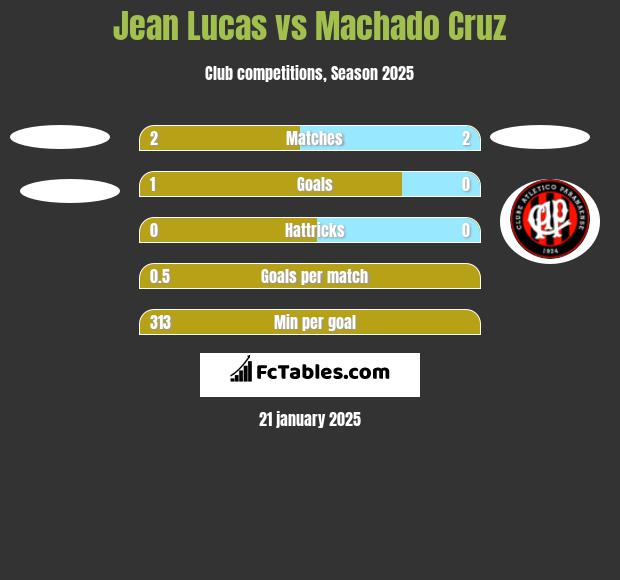 Jean Lucas vs Machado Cruz h2h player stats