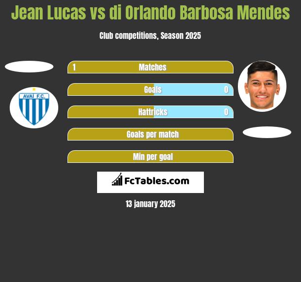 Jean Lucas vs di Orlando Barbosa Mendes h2h player stats