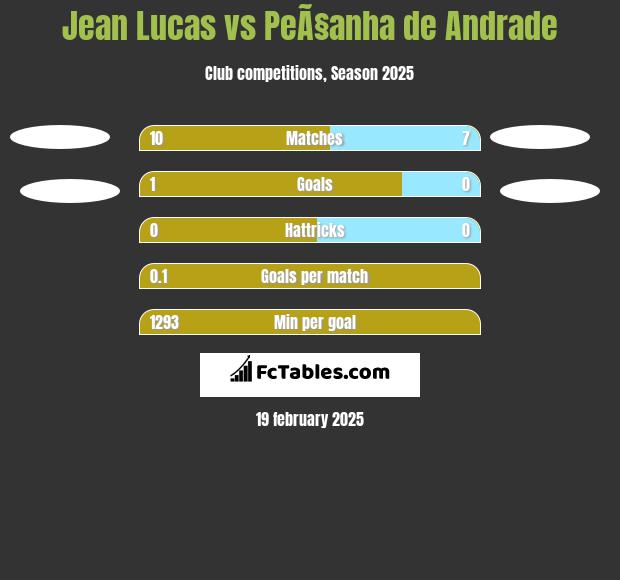 Jean Lucas vs PeÃ§anha de Andrade h2h player stats