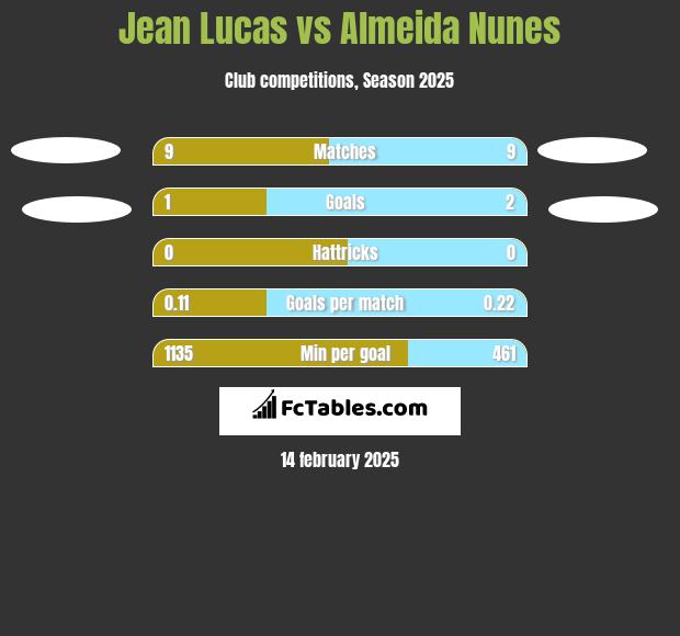 Jean Lucas vs Almeida Nunes h2h player stats