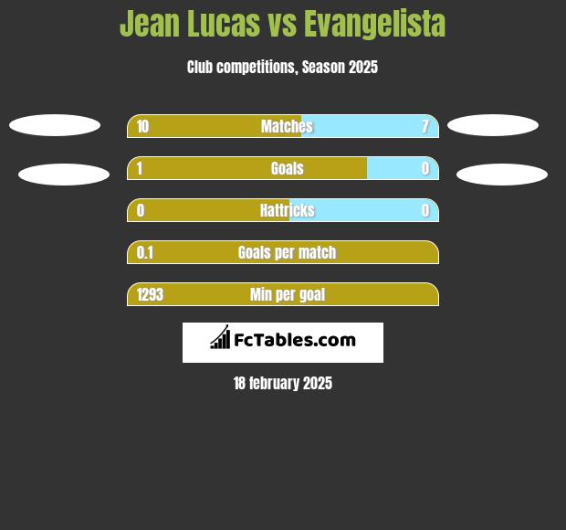 Jean Lucas vs Evangelista h2h player stats