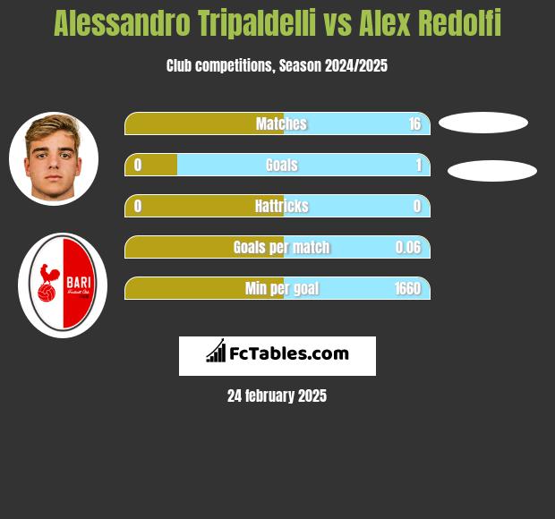 Alessandro Tripaldelli vs Alex Redolfi h2h player stats