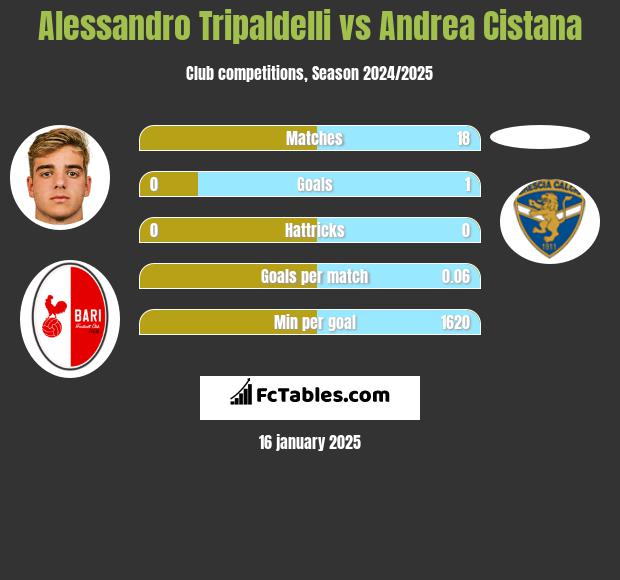 Alessandro Tripaldelli vs Andrea Cistana h2h player stats