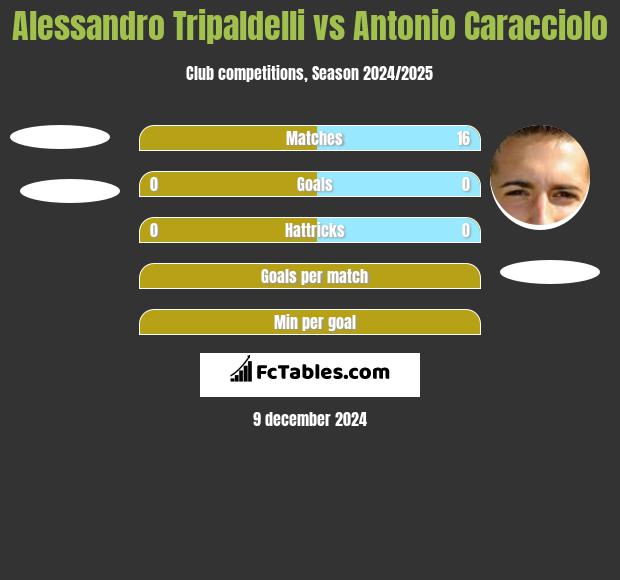 Alessandro Tripaldelli vs Antonio Caracciolo h2h player stats