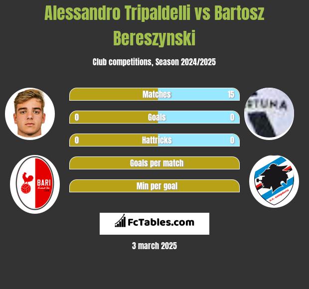 Alessandro Tripaldelli vs Bartosz Bereszynski h2h player stats