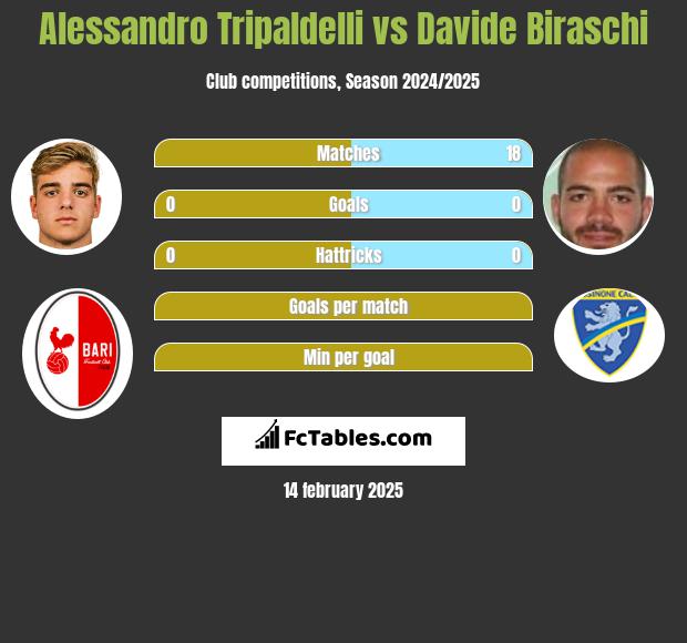 Alessandro Tripaldelli vs Davide Biraschi h2h player stats