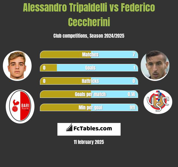 Alessandro Tripaldelli vs Federico Ceccherini h2h player stats