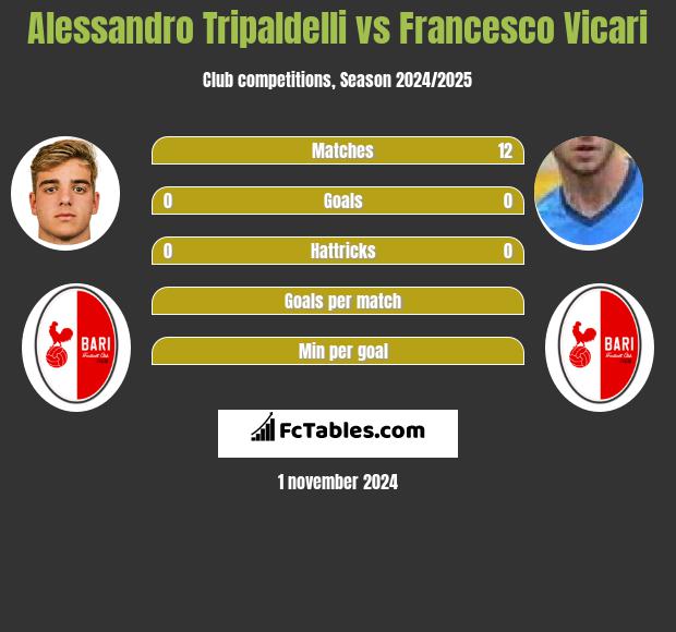 Alessandro Tripaldelli vs Francesco Vicari h2h player stats