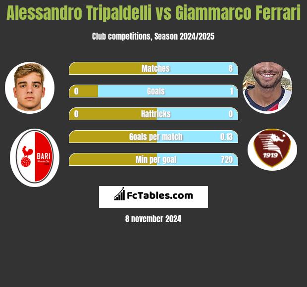 Alessandro Tripaldelli vs Giammarco Ferrari h2h player stats