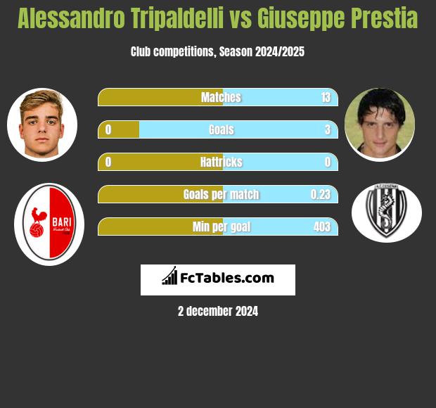 Alessandro Tripaldelli vs Giuseppe Prestia h2h player stats