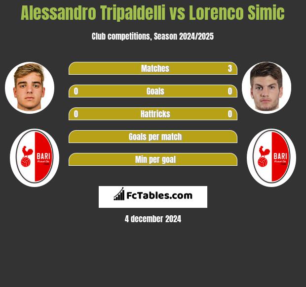 Alessandro Tripaldelli vs Lorenco Simic h2h player stats